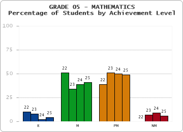 GRADE 05 - MATHEMATICS - Percentage of Students by Achievement Level by year