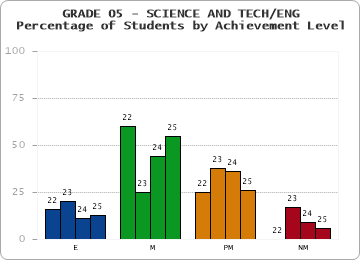 GRADE 05 - SCIENCE AND TECH/ENG - Percentage of Students by Achievement Level by year