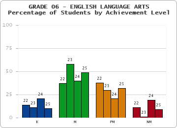 GRADE 06 - ENGLISH LANGUAGE ARTS - Percentage of Students by Achievement Level by year