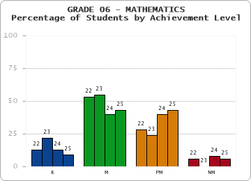 GRADE 06 - MATHEMATICS - Percentage of Students by Achievement Level by year