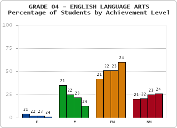 GRADE 04 - ENGLISH LANGUAGE ARTS - Percentage of Students by Achievement Level