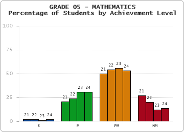 GRADE 05 - MATHEMATICS - Percentage of Students by Achievement Level