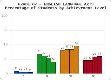 GRADE 07 - ENGLISH LANGUAGE ARTS - Percentage of Students by Achievement Level