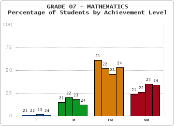 GRADE 07 - MATHEMATICS - Percentage of Students by Achievement Level