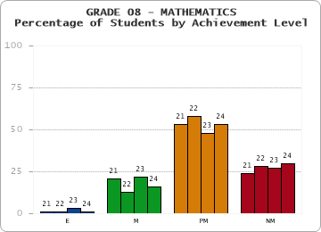 GRADE 08 - MATHEMATICS - Percentage of Students by Achievement Level