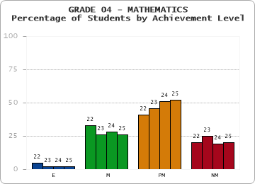 GRADE 04 - MATHEMATICS - Percentage of Students by Achievement Level