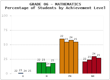 GRADE 06 - MATHEMATICS - Percentage of Students by Achievement Level