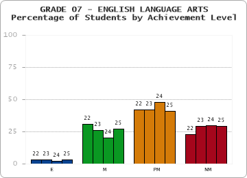 GRADE 07 - ENGLISH LANGUAGE ARTS - Percentage of Students by Achievement Level