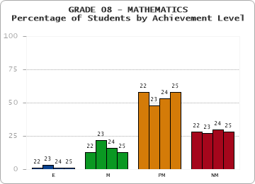 GRADE 08 - MATHEMATICS - Percentage of Students by Achievement Level