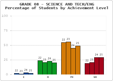 GRADE 08 - SCIENCE AND TECH/ENG - Percentage of Students by Achievement Level