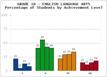 GRADE 10 - ENGLISH LANGUAGE ARTS - Percentage of Students by Achievement Level by year
