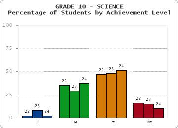 GRADE 10 - SCIENCE - Percentage of Students by Achievement Level by year