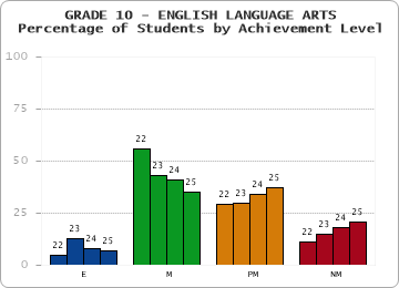 GRADE 10 - ENGLISH LANGUAGE ARTS - Percentage of Students by Achievement Level by year