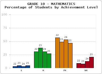 GRADE 10 - MATHEMATICS - Percentage of Students by Achievement Level by year