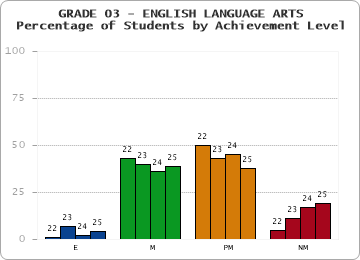 GRADE 03 - ENGLISH LANGUAGE ARTS - Percentage of Students by Achievement Level by year