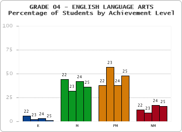 GRADE 04 - ENGLISH LANGUAGE ARTS - Percentage of Students by Achievement Level by year