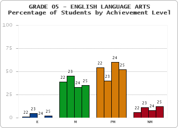 GRADE 05 - ENGLISH LANGUAGE ARTS - Percentage of Students by Achievement Level by year