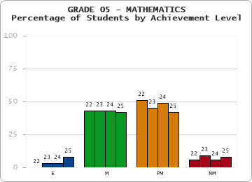 GRADE 05 - MATHEMATICS - Percentage of Students by Achievement Level by year