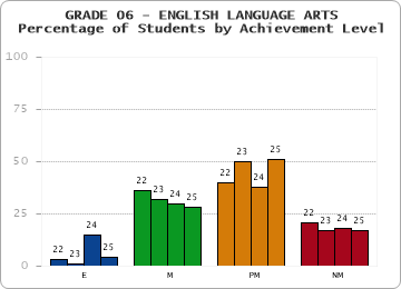 GRADE 06 - ENGLISH LANGUAGE ARTS - Percentage of Students by Achievement Level by year