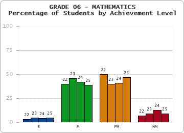 GRADE 06 - MATHEMATICS - Percentage of Students by Achievement Level by year