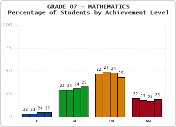 GRADE 07 - MATHEMATICS - Percentage of Students by Achievement Level by year