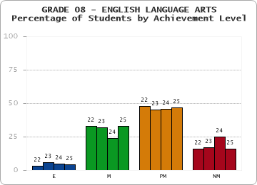 GRADE 08 - ENGLISH LANGUAGE ARTS - Percentage of Students by Achievement Level by year