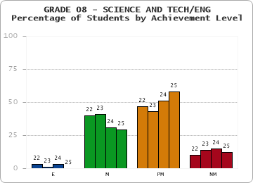 GRADE 08 - SCIENCE AND TECH/ENG - Percentage of Students by Achievement Level by year