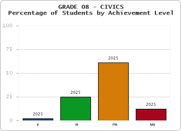 GRADE 08 - CIVICS - Percentage of Students by Achievement Level by year