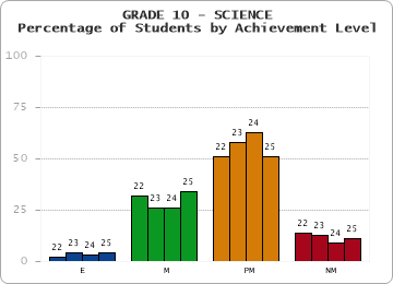 GRADE 10 - SCIENCE - Percentage of Students by Achievement Level by year