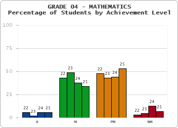 GRADE 04 - MATHEMATICS - Percentage of Students by Achievement Level