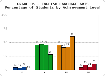 GRADE 05 - ENGLISH LANGUAGE ARTS - Percentage of Students by Achievement Level