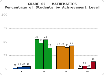 GRADE 05 - MATHEMATICS - Percentage of Students by Achievement Level