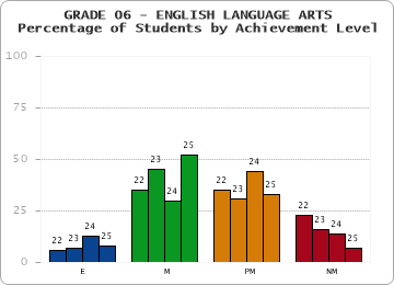 GRADE 06 - ENGLISH LANGUAGE ARTS - Percentage of Students by Achievement Level
