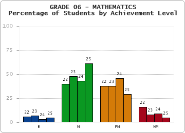 GRADE 06 - MATHEMATICS - Percentage of Students by Achievement Level