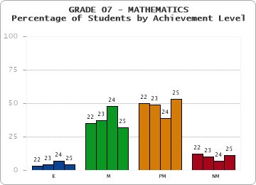 GRADE 07 - MATHEMATICS - Percentage of Students by Achievement Level