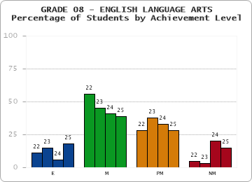 GRADE 08 - ENGLISH LANGUAGE ARTS - Percentage of Students by Achievement Level