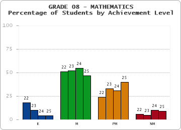 GRADE 08 - MATHEMATICS - Percentage of Students by Achievement Level