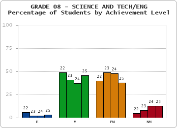 GRADE 08 - SCIENCE AND TECH/ENG - Percentage of Students by Achievement Level