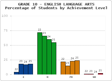 GRADE 10 - ENGLISH LANGUAGE ARTS - Percentage of Students by Achievement Level