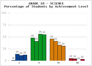 GRADE 10 - SCIENCE - Percentage of Students by Achievement Level
