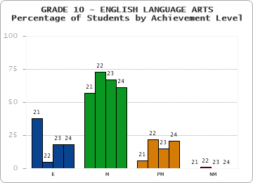 GRADE 10 - ENGLISH LANGUAGE ARTS - Percentage of Students by Achievement Level by year