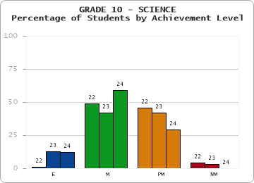 GRADE 10 - SCIENCE - Percentage of Students by Achievement Level by year