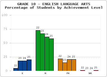 GRADE 10 - ENGLISH LANGUAGE ARTS - Percentage of Students by Achievement Level by year