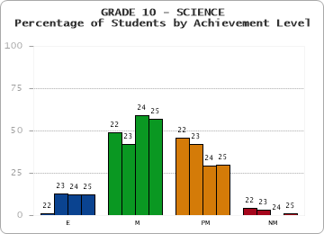 GRADE 10 - SCIENCE - Percentage of Students by Achievement Level by year