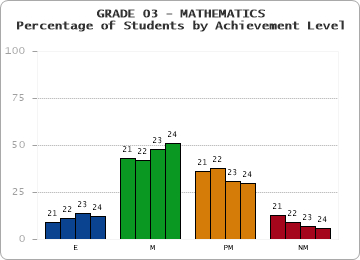 GRADE 03 - MATHEMATICS - Percentage of Students by Achievement Level