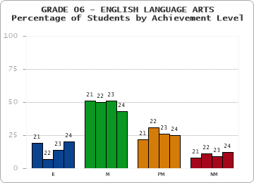 GRADE 06 - ENGLISH LANGUAGE ARTS - Percentage of Students by Achievement Level