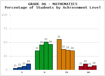 GRADE 06 - MATHEMATICS - Percentage of Students by Achievement Level