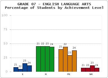 GRADE 07 - ENGLISH LANGUAGE ARTS - Percentage of Students by Achievement Level