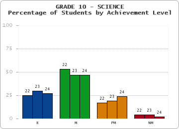 GRADE 10 - SCIENCE - Percentage of Students by Achievement Level