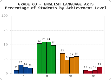 GRADE 03 - ENGLISH LANGUAGE ARTS - Percentage of Students by Achievement Level by year